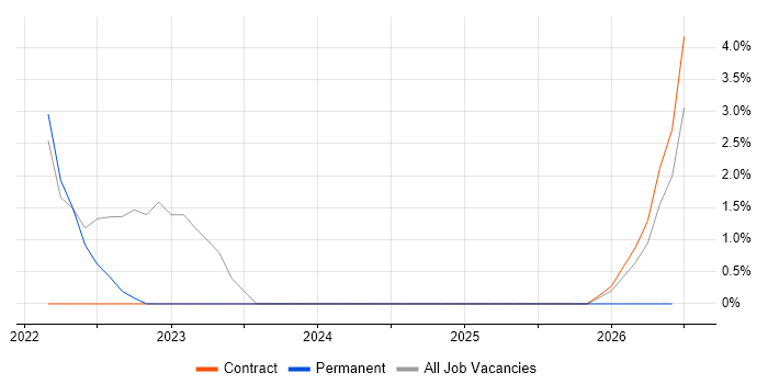 Design Thinking job vacancy trend in Macclesfield