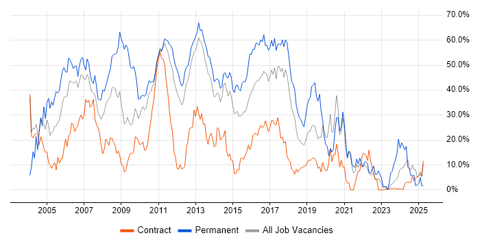 Job vacancy trend for Developer in Macclesfield Job vacancy trend for Developer in Macclesfield