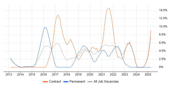 Job vacancy trend for DevOps in Macclesfield Job vacancy trend for DevOps in Macclesfield