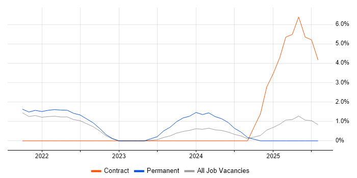 Job vacancy trend for Digital Innovation in Macclesfield