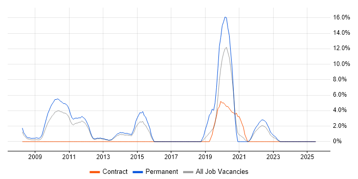 Job vacancy trend for Digital Marketing in Macclesfield Job vacancy trend for Digital Marketing in Macclesfield