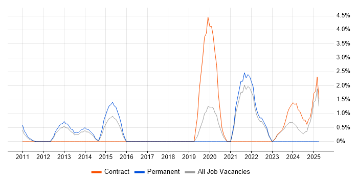 Job vacancy trend for Digital Strategy in Macclesfield Job vacancy trend for Digital Strategy in Macclesfield