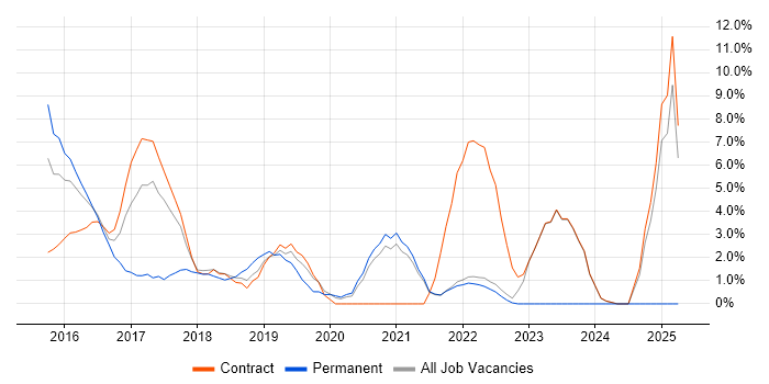 Job vacancy trend for Docker in Macclesfield Job vacancy trend for Docker in Macclesfield