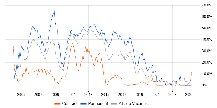 Job vacancy trend for .NET in Macclesfield Job vacancy trend for .NET in Macclesfield