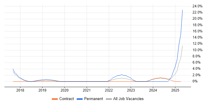Job vacancy trend for Dynamics 365 in Macclesfield Job vacancy trend for Dynamics 365 in Macclesfield