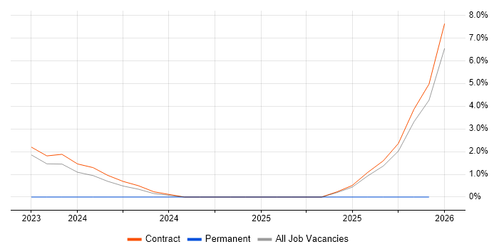 EAM job vacancy trend in Macclesfield