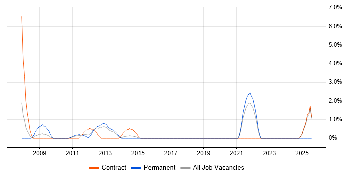 Job vacancy trend for Enterprise Architect in Macclesfield