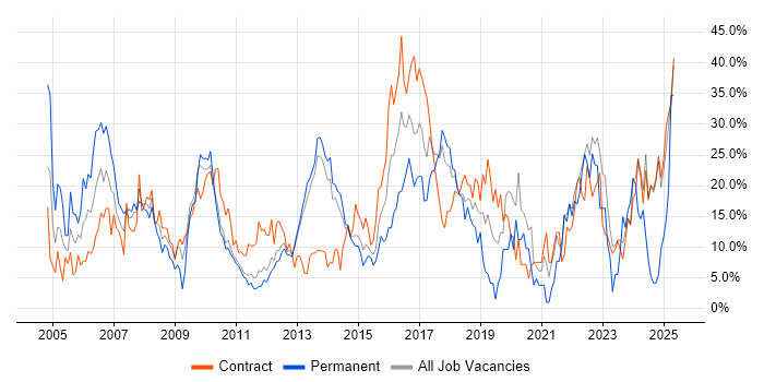Job vacancy trend for Finance in Macclesfield Job vacancy trend for Finance in Macclesfield