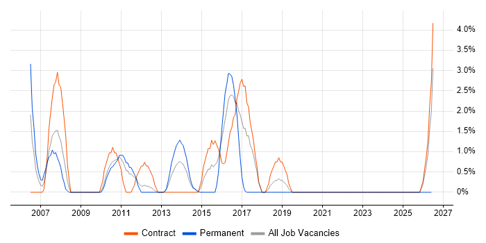 Financial Analyst job vacancy trend in Macclesfield