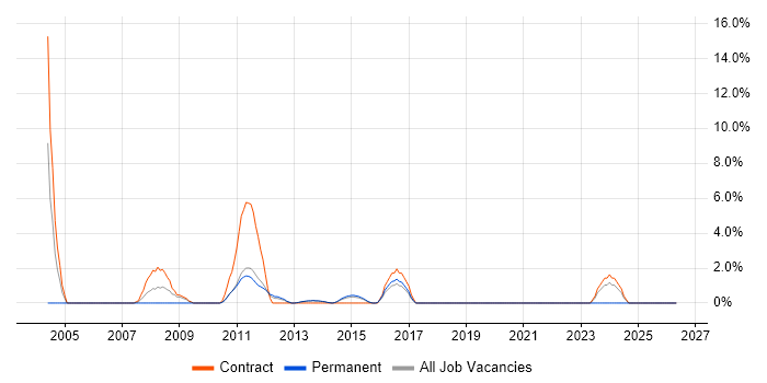 FTP job vacancy trend in Macclesfield