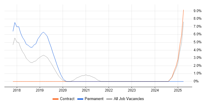 Job vacancy trend for Full-Stack C# Developer in Macclesfield