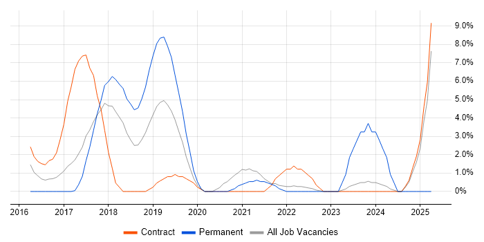 Job vacancy trend for Full-Stack Developer in Macclesfield