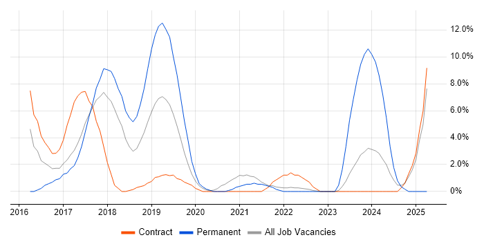 Job vacancy trend for Full-Stack Development in Macclesfield Job vacancy trend for Full-Stack Development in Macclesfield