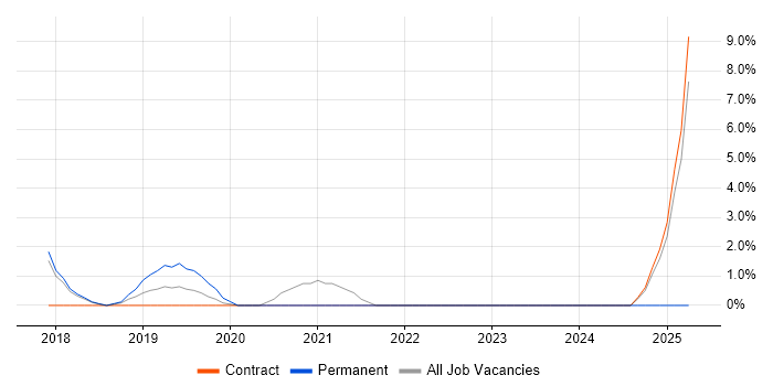Job vacancy trend for Full-Stack .NET Developer in Macclesfield