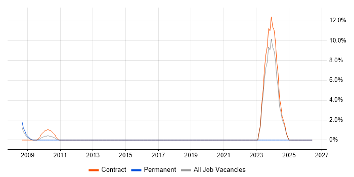 Functional Consultant job vacancy trend in Macclesfield