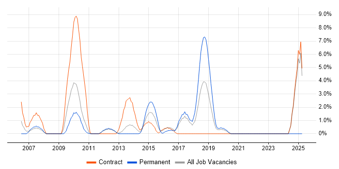 Job vacancy trend for GAP Analysis in Macclesfield