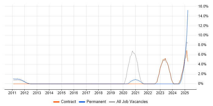Job vacancy trend for GCP in Macclesfield Job vacancy trend for GCP in Macclesfield