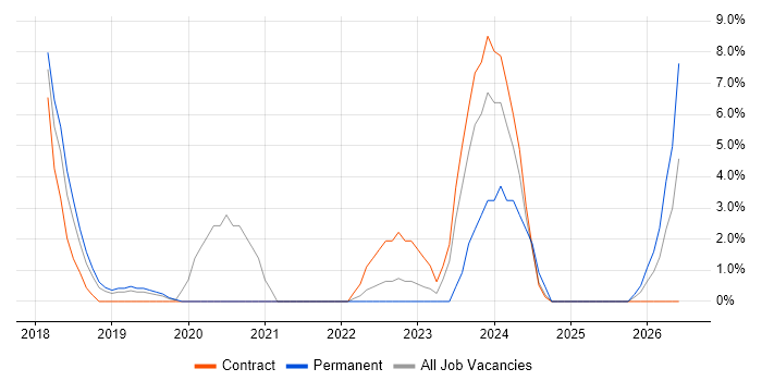GDPR job vacancy trend in Macclesfield
