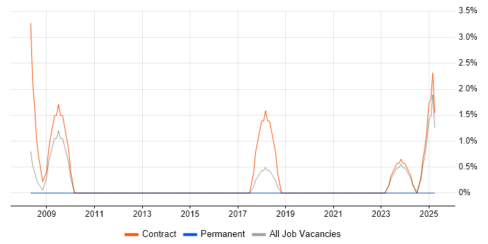 Job vacancy trend for General Ledger in Macclesfield