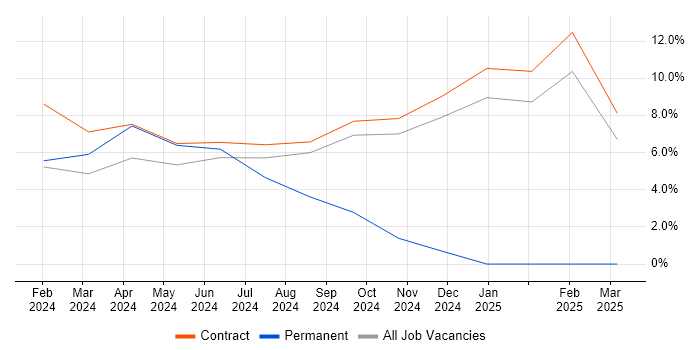 Job vacancy trend for Generative AI in Macclesfield