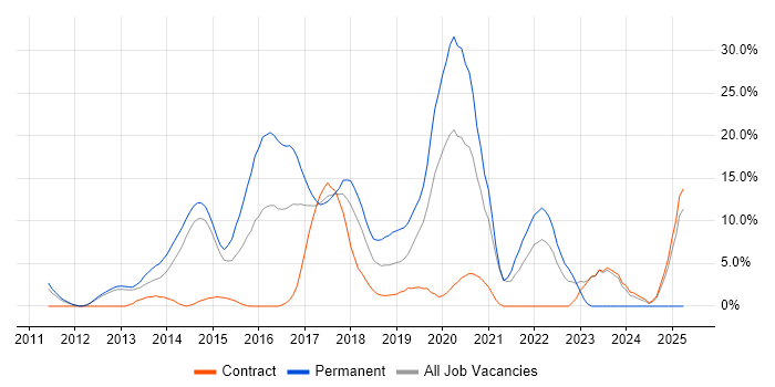 Job vacancy trend for Git in Macclesfield