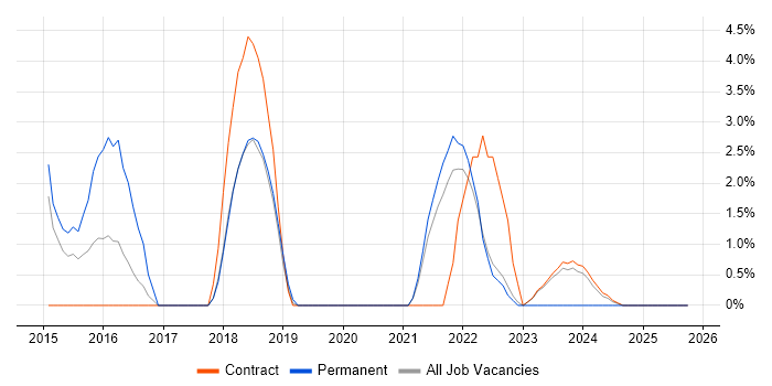 GitHub job vacancy trend in Macclesfield