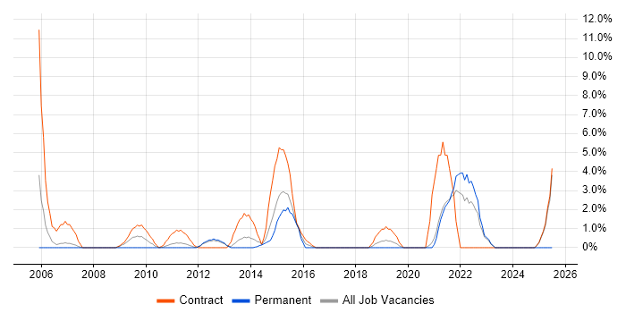 Job vacancy trend for GMP in Macclesfield
