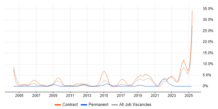 Job vacancy trend for GxP in Macclesfield