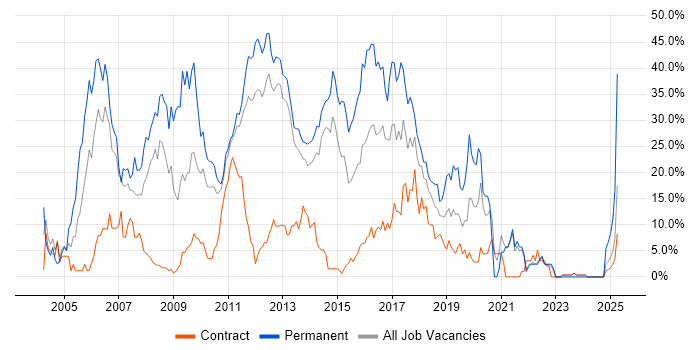 Job vacancy trend for HTML in Macclesfield Job vacancy trend for HTML in Macclesfield