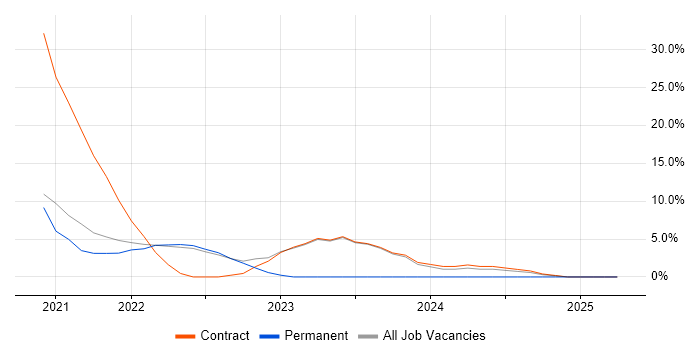 Job vacancy trend for Hybrid Cloud in Macclesfield