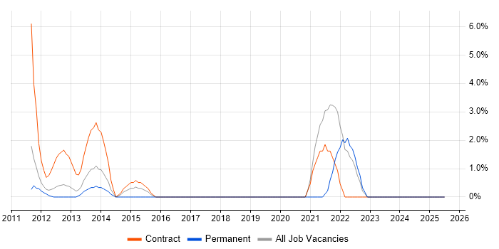 Job vacancy trend for Identity Access Management in Macclesfield Job vacancy trend for Identity Access Management in Macclesfield