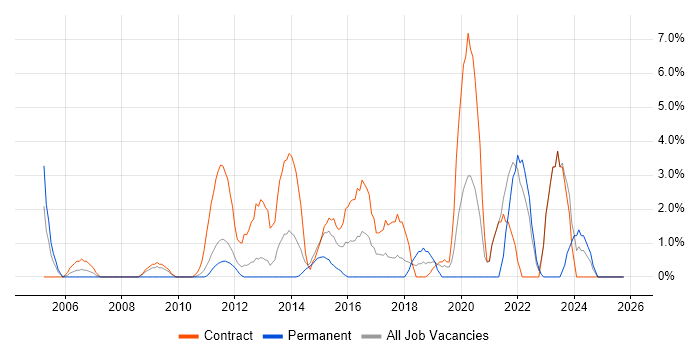 Incident Management job vacancy trend in Macclesfield