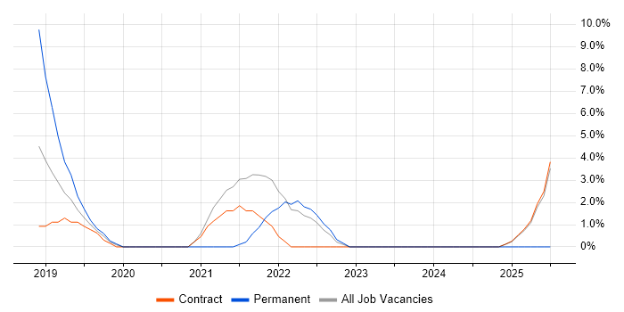 Job vacancy trend for Incident Response in Macclesfield Job vacancy trend for Incident Response in Macclesfield