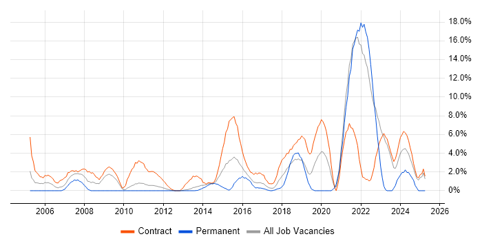 Job vacancy trend for Influencing Skills in Macclesfield