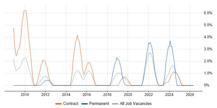Informatics job vacancy trend in Macclesfield