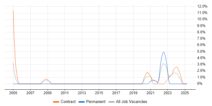 Job vacancy trend for Information Architect in Macclesfield