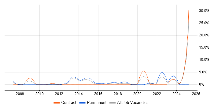 Job vacancy trend for Information Architecture in Macclesfield Job vacancy trend for Information Architecture in Macclesfield