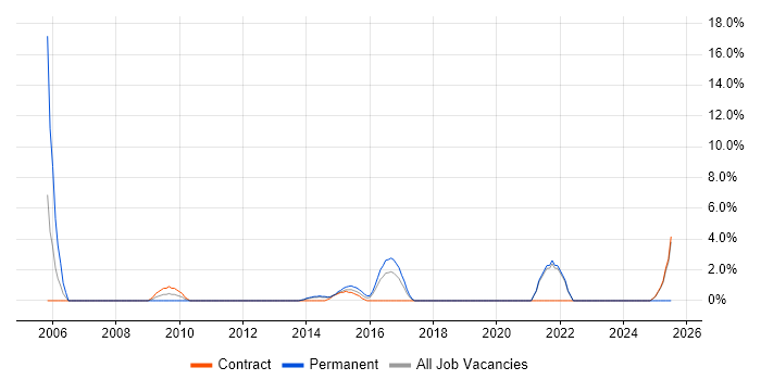 Job vacancy trend for Information Governance in Macclesfield