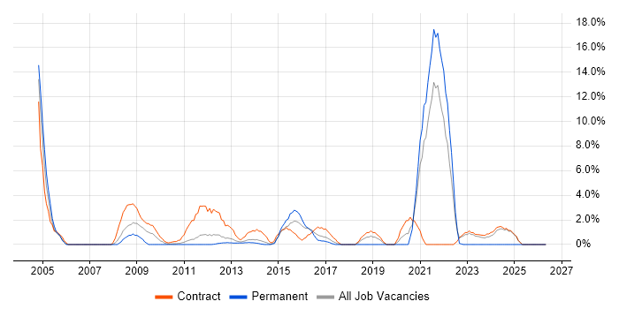 Information Management job vacancy trend in Macclesfield