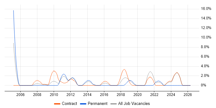 Information Security job vacancy trend in Macclesfield