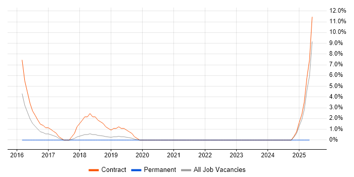 Job vacancy trend for Infrastructure Automation in Macclesfield