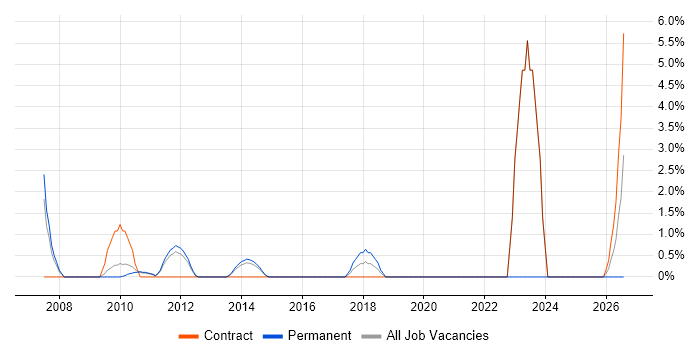 Infrastructure Management job vacancy trend in Macclesfield