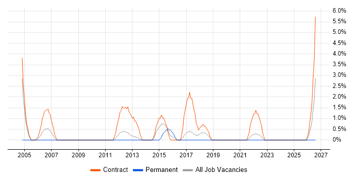 Infrastructure Project Manager job vacancy trend in Macclesfield