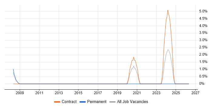 Integration Analyst job vacancy trend in Macclesfield