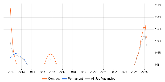 Job vacancy trend for Integration Architect in Macclesfield
