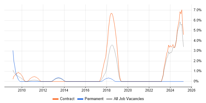 Job vacancy trend for Inventory Management in Macclesfield