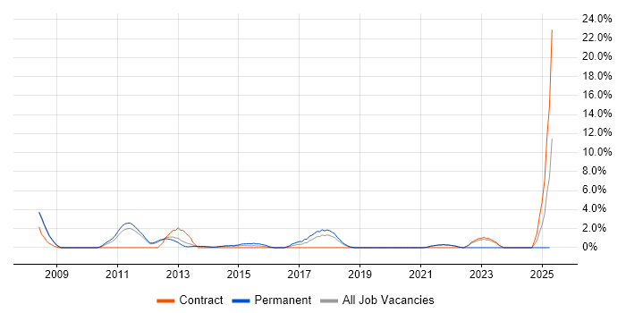 Job vacancy trend for ISTQB in Macclesfield