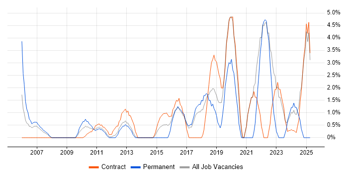 Job vacancy trend for IT Analyst in Macclesfield