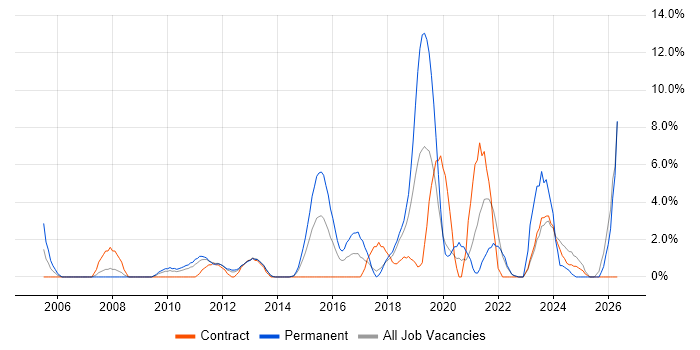 IT Engineer job vacancy trend in Macclesfield