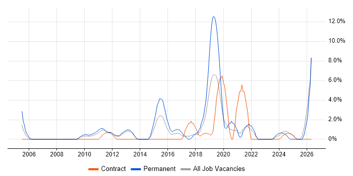 IT Support Engineer job vacancy trend in Macclesfield